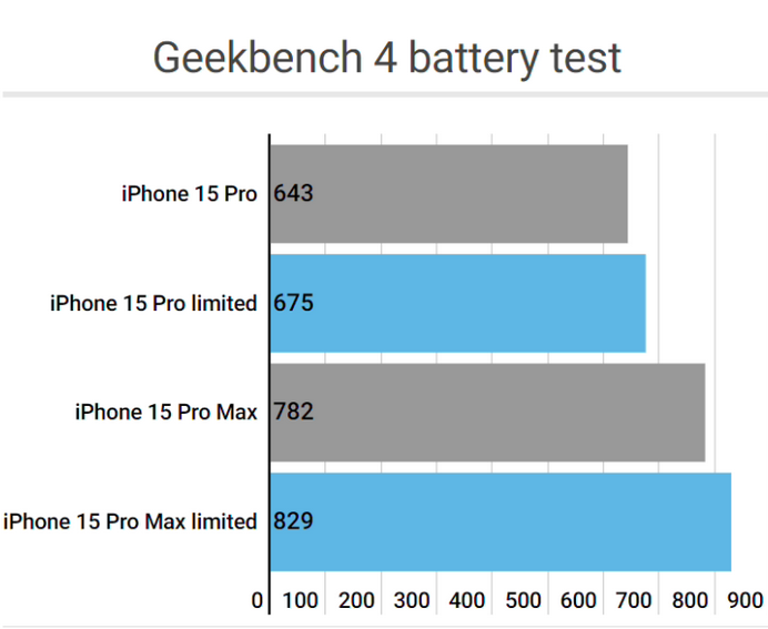 城东apple维修站iPhone15Pro的ProMotion高刷功能耗电吗