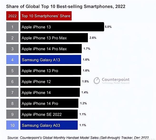 城东苹果维修分享:为什么iPhone14的销量不如iPhone13? 