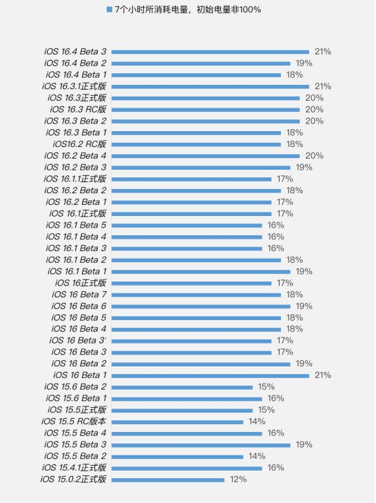 城东苹果手机维修分享iOS 16.4 Beta 3续航跑分等测试结果汇总 