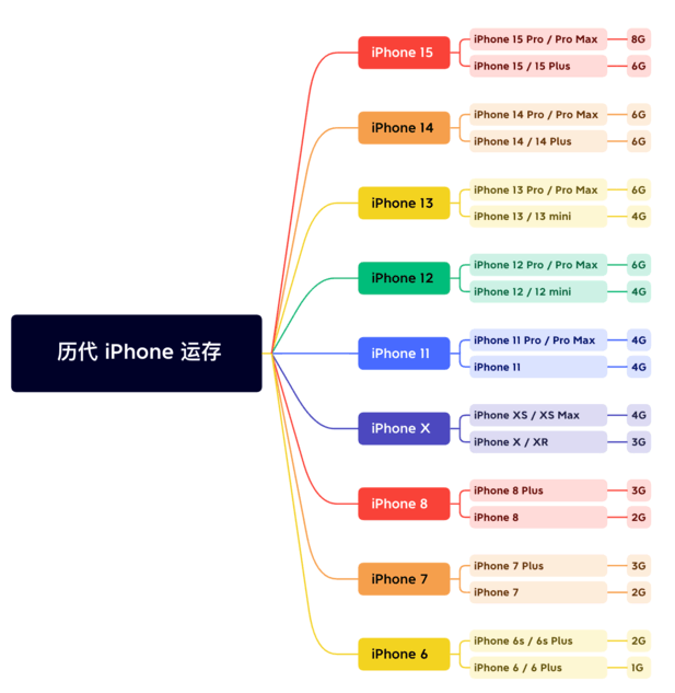 城东苹果维修网点分享苹果历代iPhone运存汇总 