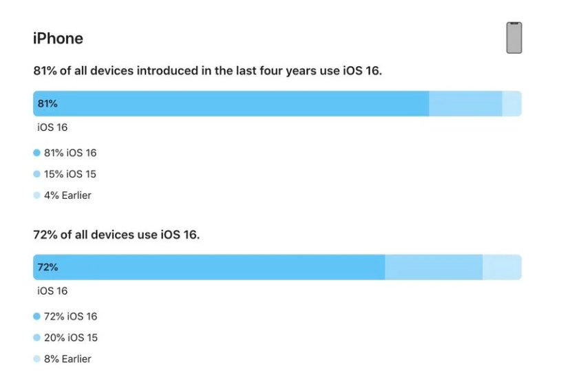 城东苹果手机维修分享iOS 16 / iPadOS 16 安装率 