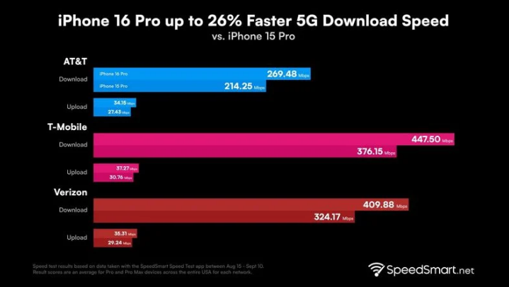 城东苹果手机维修分享iPhone 16 Pro 系列的 5G 速度 