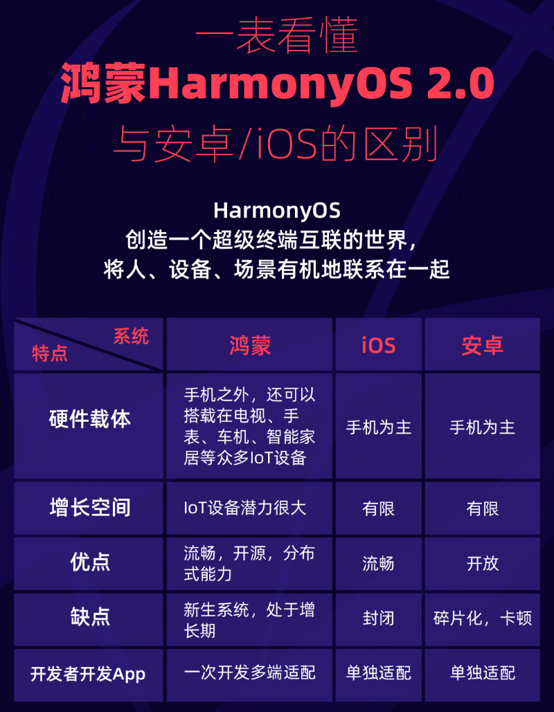 城东苹果手机维修分享华为鸿蒙 OS 与安卓以及 iOS 都有什么区别 