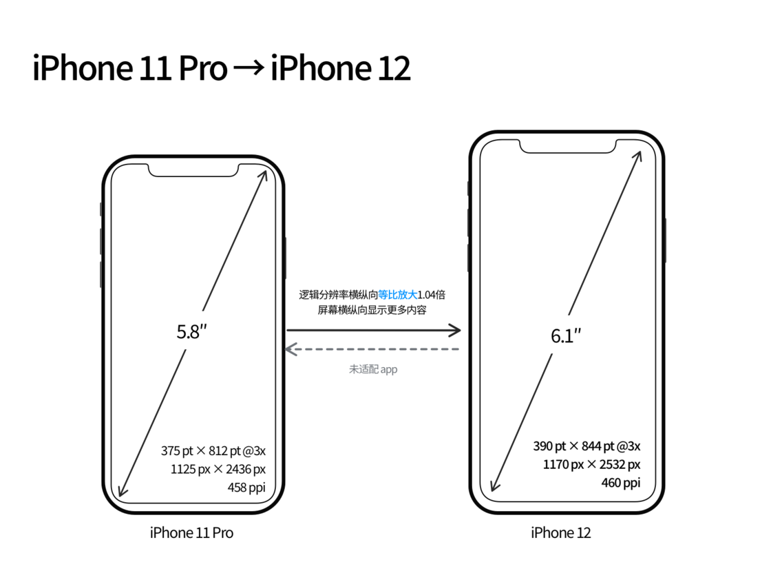 城东苹果手机维修分享iPhone 12 mini 和 iPhone 12 Pro 的尺寸变化会改变显示内容吗 