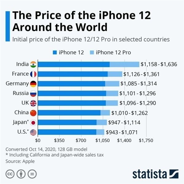 城东苹果手机维修分享哪个购买iPhone 12/12 Pro更便宜 
